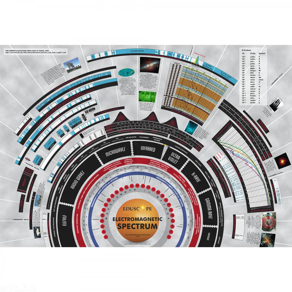 Electromagnetic Spectrum Chart